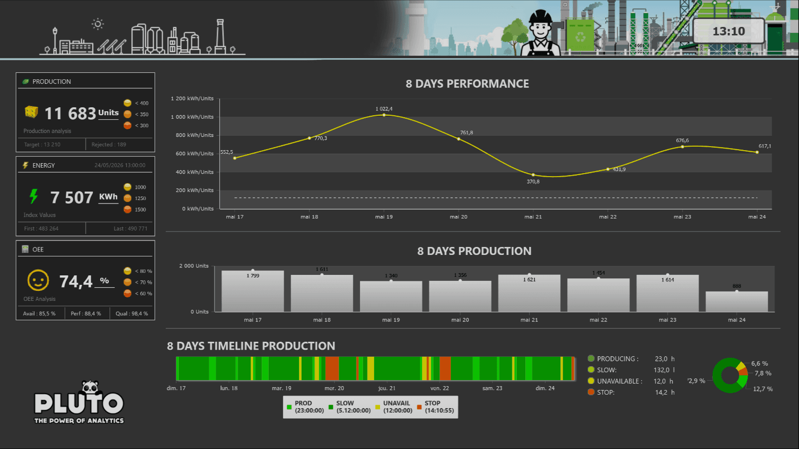 Pluto OEE wallboard — production and energy KPI cards, eight-day performance line chart, production bar chart and colour-coded timeline.